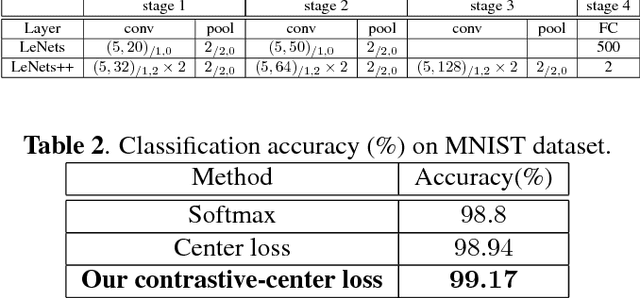 Figure 3 for Contrastive-center loss for deep neural networks