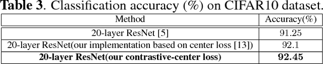 Figure 4 for Contrastive-center loss for deep neural networks