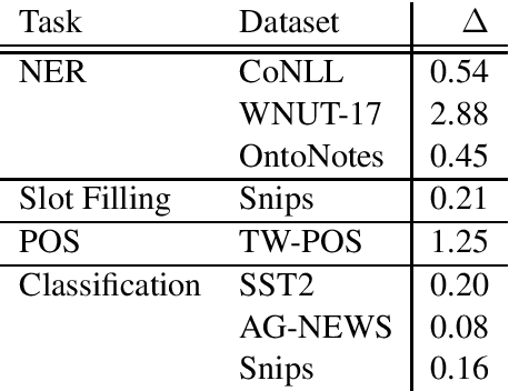 Figure 3 for Multiple Word Embeddings for Increased Diversity of Representation