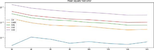 Figure 1 for Deep neural networks can stably solve high-dimensional, noisy, non-linear inverse problems
