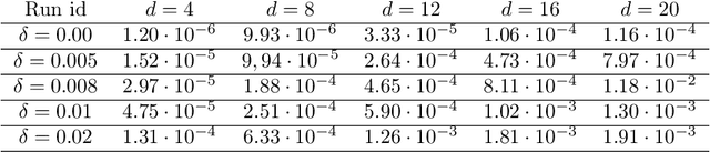 Figure 4 for Deep neural networks can stably solve high-dimensional, noisy, non-linear inverse problems