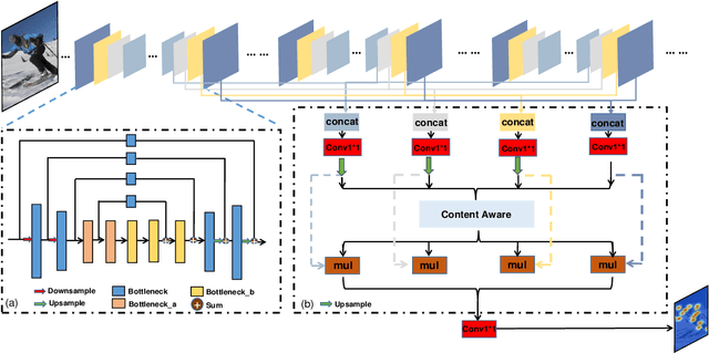 Figure 3 for SPCNet:Spatial Preserve and Content-aware Network for Human Pose Estimation