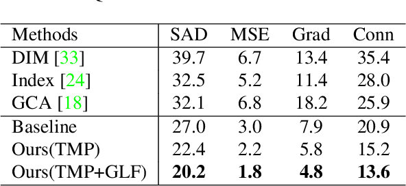 Figure 4 for Trimap-guided Feature Mining and Fusion Network for Natural Image Matting