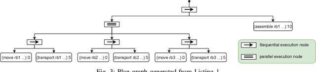 Figure 3 for PlanSys2: A Planning System Framework for ROS2