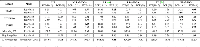 Figure 1 for A Stitch in Time Saves Nine: A Train-Time Regularizing Loss for Improved Neural Network Calibration