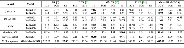 Figure 3 for A Stitch in Time Saves Nine: A Train-Time Regularizing Loss for Improved Neural Network Calibration