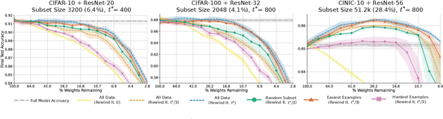 Figure 3 for Lottery Tickets on a Data Diet: Finding Initializations with Sparse Trainable Networks