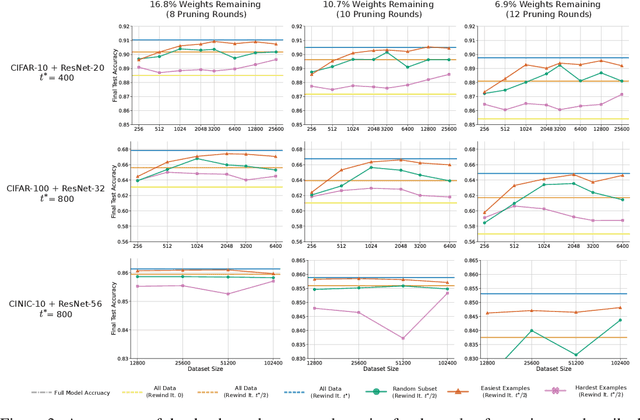Figure 4 for Lottery Tickets on a Data Diet: Finding Initializations with Sparse Trainable Networks