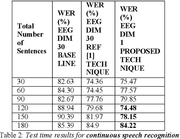 Figure 4 for Constrained Variational Autoencoder for improving EEG based Speech Recognition Systems