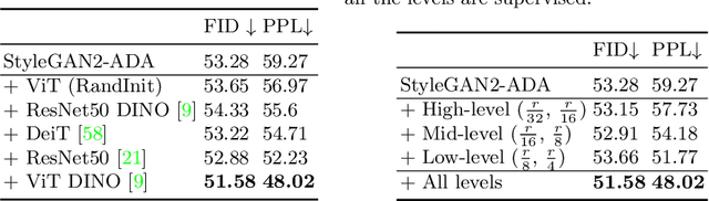 Figure 3 for Hierarchical Semantic Regularization of Latent Spaces in StyleGANs