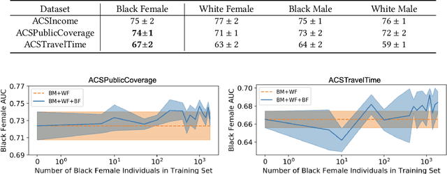 Figure 4 for Towards Intersectionality in Machine Learning: Including More Identities, Handling Underrepresentation, and Performing Evaluation