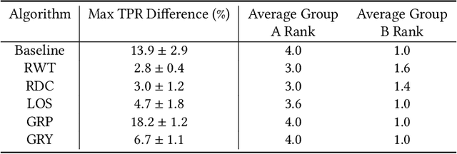 Figure 3 for Towards Intersectionality in Machine Learning: Including More Identities, Handling Underrepresentation, and Performing Evaluation