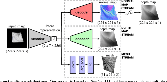 Figure 3 for Learning to Reconstruct Texture-less Deformable Surfaces from a Single View