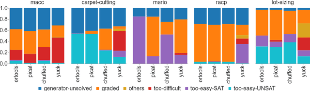Figure 4 for A Framework for Generating Informative Benchmark Instances
