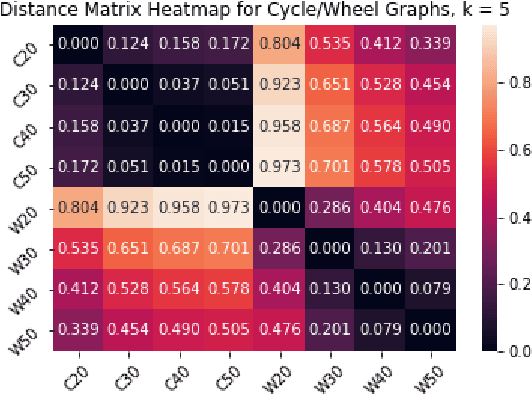 Figure 1 for Multiscale Graph Comparison via the Embedded Laplacian Distance