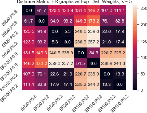 Figure 3 for Multiscale Graph Comparison via the Embedded Laplacian Distance
