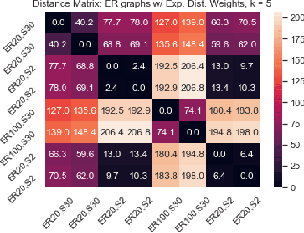 Figure 4 for Multiscale Graph Comparison via the Embedded Laplacian Distance