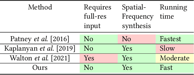 Figure 2 for Noise-based Enhancement for Foveated Rendering