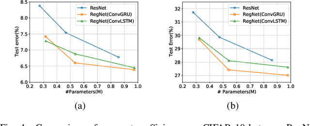 Figure 4 for RegNet: Self-Regulated Network for Image Classification