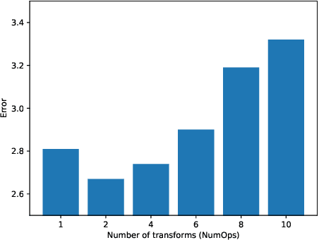 Figure 2 for UniformAugment: A Search-free Probabilistic Data Augmentation Approach