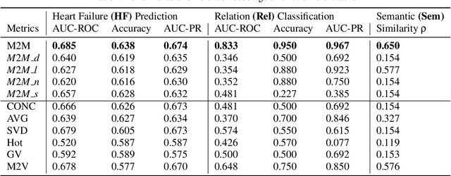Figure 3 for Med2Meta: Learning Representations of Medical Concepts with Meta-Embeddings