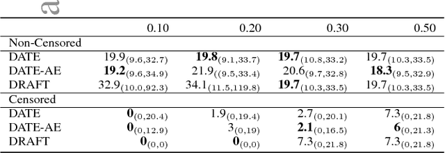 Figure 2 for Adversarial Time-to-Event Modeling