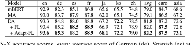 Figure 3 for Learning Multilingual Representation for Natural Language Understanding with Enhanced Cross-Lingual Supervision
