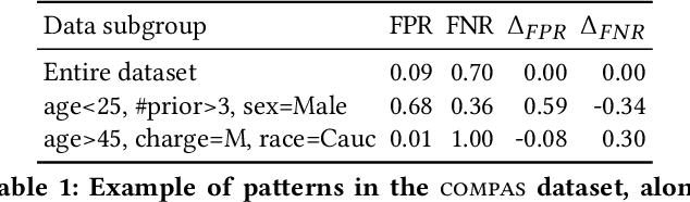 Figure 1 for Identifying Biased Subgroups in Ranking and Classification