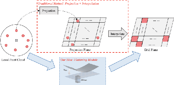Figure 3 for FPConv: Learning Local Flattening for Point Convolution