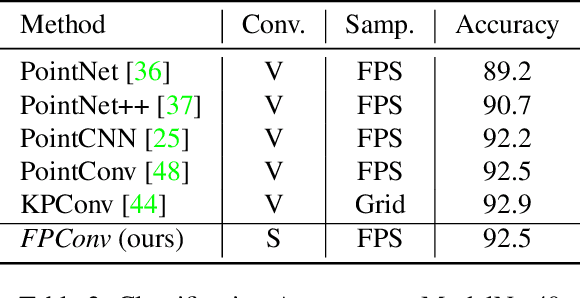 Figure 4 for FPConv: Learning Local Flattening for Point Convolution