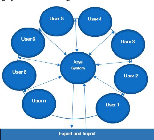 Figure 3 for Evaluating e-Government Services in Kurdistan Institution for Strategic Studies and Scientific Research Using the EGOVSAT Model