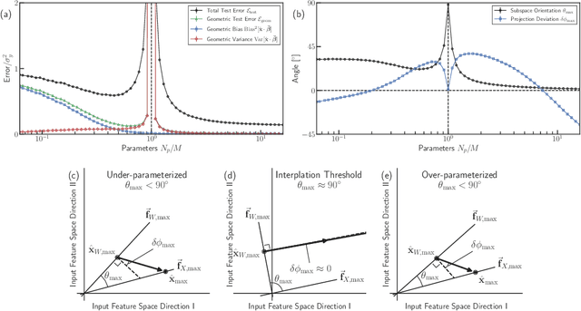Figure 3 for The Geometry of Over-parameterized Regression and Adversarial Perturbations