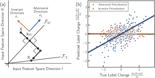 Figure 4 for The Geometry of Over-parameterized Regression and Adversarial Perturbations