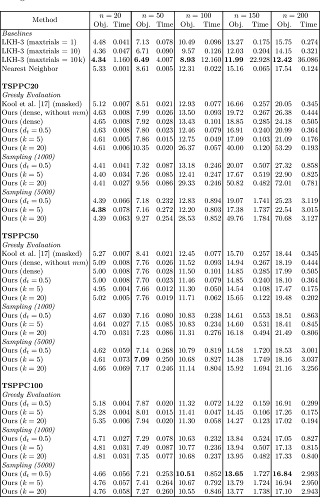 Figure 3 for Solving the Traveling Salesperson Problem with Precedence Constraints by Deep Reinforcement Learning