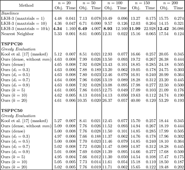 Figure 4 for Solving the Traveling Salesperson Problem with Precedence Constraints by Deep Reinforcement Learning