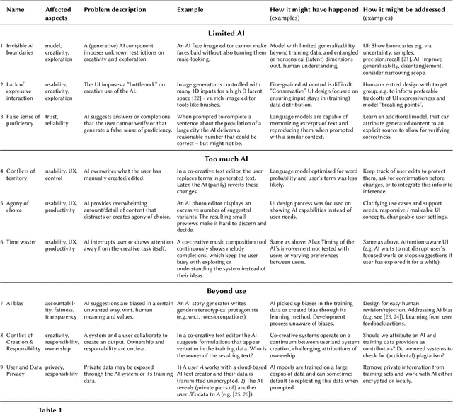Figure 1 for Nine Potential Pitfalls when Designing Human-AI Co-Creative Systems