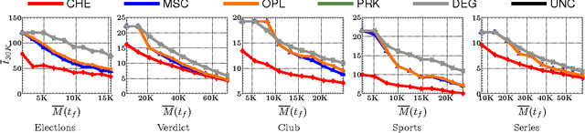 Figure 4 for Cheshire: An Online Algorithm for Activity Maximization in Social Networks