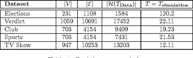 Figure 2 for Cheshire: An Online Algorithm for Activity Maximization in Social Networks
