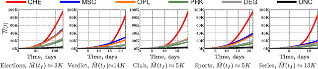Figure 3 for Cheshire: An Online Algorithm for Activity Maximization in Social Networks