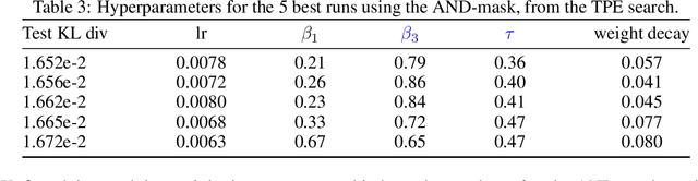 Figure 4 for Learning explanations that are hard to vary