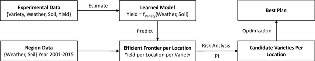 Figure 3 for Seed Stocking Via Multi-Task Learning
