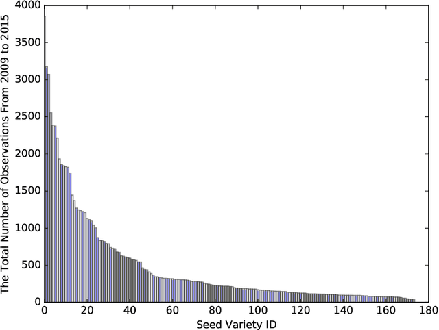 Figure 4 for Seed Stocking Via Multi-Task Learning