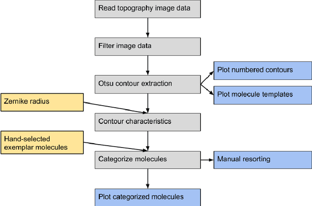 Figure 1 for Counting Molecules: Python based scheme for automated enumeration and categorization of molecules in scanning tunneling microscopy images