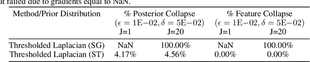 Figure 4 for Variational Sparse Coding with Learned Thresholding