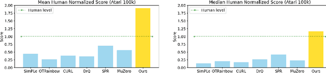 Figure 1 for Mastering Atari Games with Limited Data