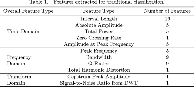 Figure 1 for Segmental Convolutional Neural Networks for Detection of Cardiac Abnormality With Noisy Heart Sound Recordings