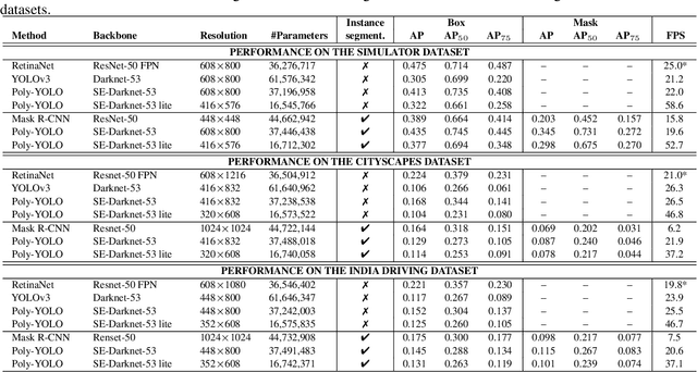 Figure 4 for Poly-YOLO: higher speed, more precise detection and instance segmentation for YOLOv3