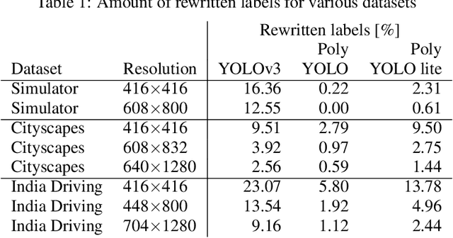 Figure 2 for Poly-YOLO: higher speed, more precise detection and instance segmentation for YOLOv3