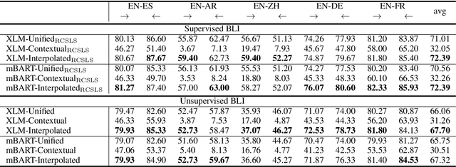 Figure 3 for Combining Static Word Embeddings and Contextual Representations for Bilingual Lexicon Induction