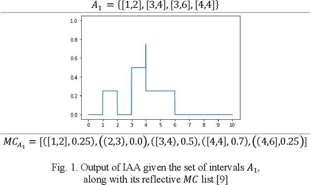 Figure 1 for Methods of ranking for aggregated fuzzy numbers from interval-valued data